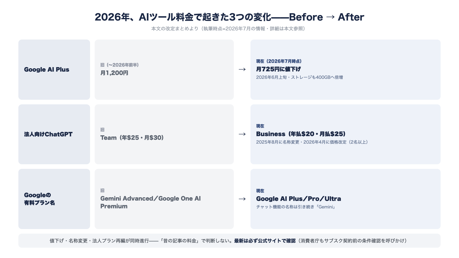 2026年にAIツール料金で起きた3つの変化 Google AI Plusは月1200円から725円へ値下げ 法人向けChatGPTはTeamからBusinessへ名称変更と価格改定 Googleの有料プラン名はGemini AdvancedからGoogle AI ProへBefore After