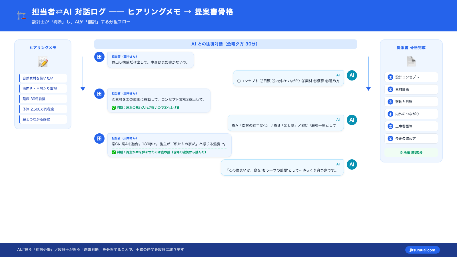 設計士の手元のヒアリングメモから、AIとの対話を経て提案書の骨格へと変換されていく分担の流れを示した図