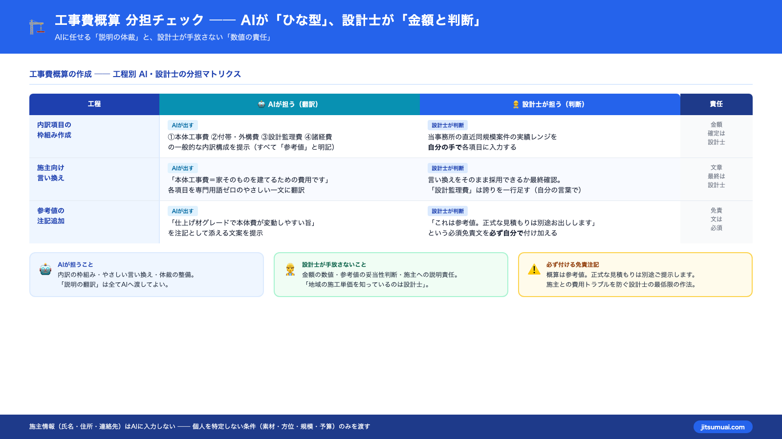 工事費概算の内訳項目について、AIが説明のひな型を出し設計士が金額と判断を加える分担を整理したチェック図