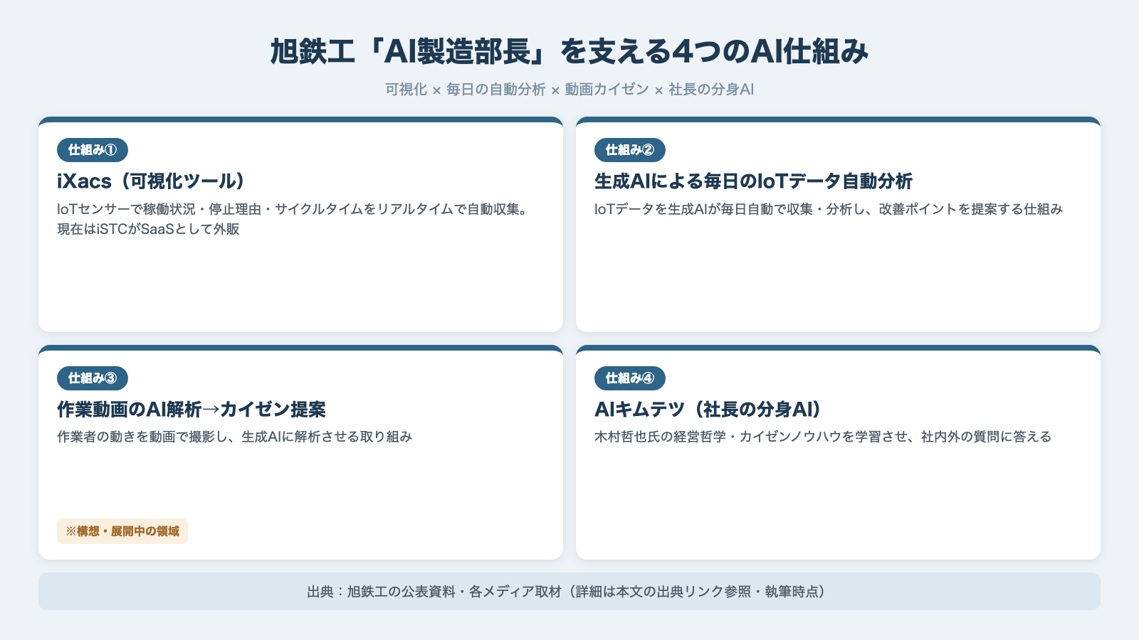 旭鉄工のAI製造部長を支える4つのAI仕組み iXacs可視化と生成AI分析と動画カイゼンとAIキムテツの図解
