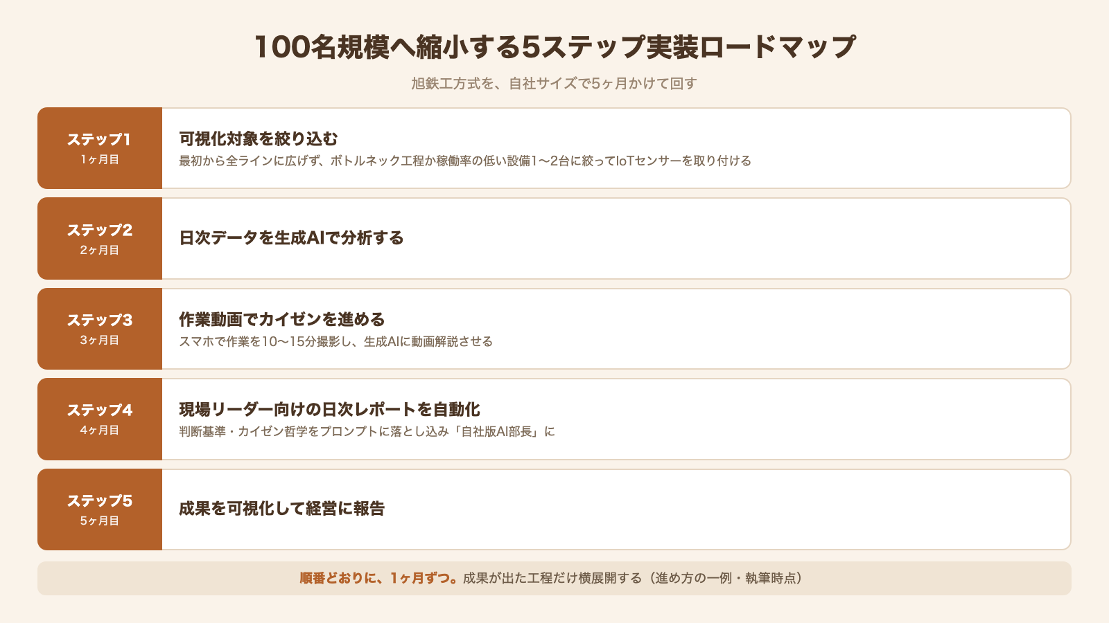 100名規模へ縮小する5ステップ実装ロードマップ 可視化絞り込みから経営報告まで5ヶ月の図解