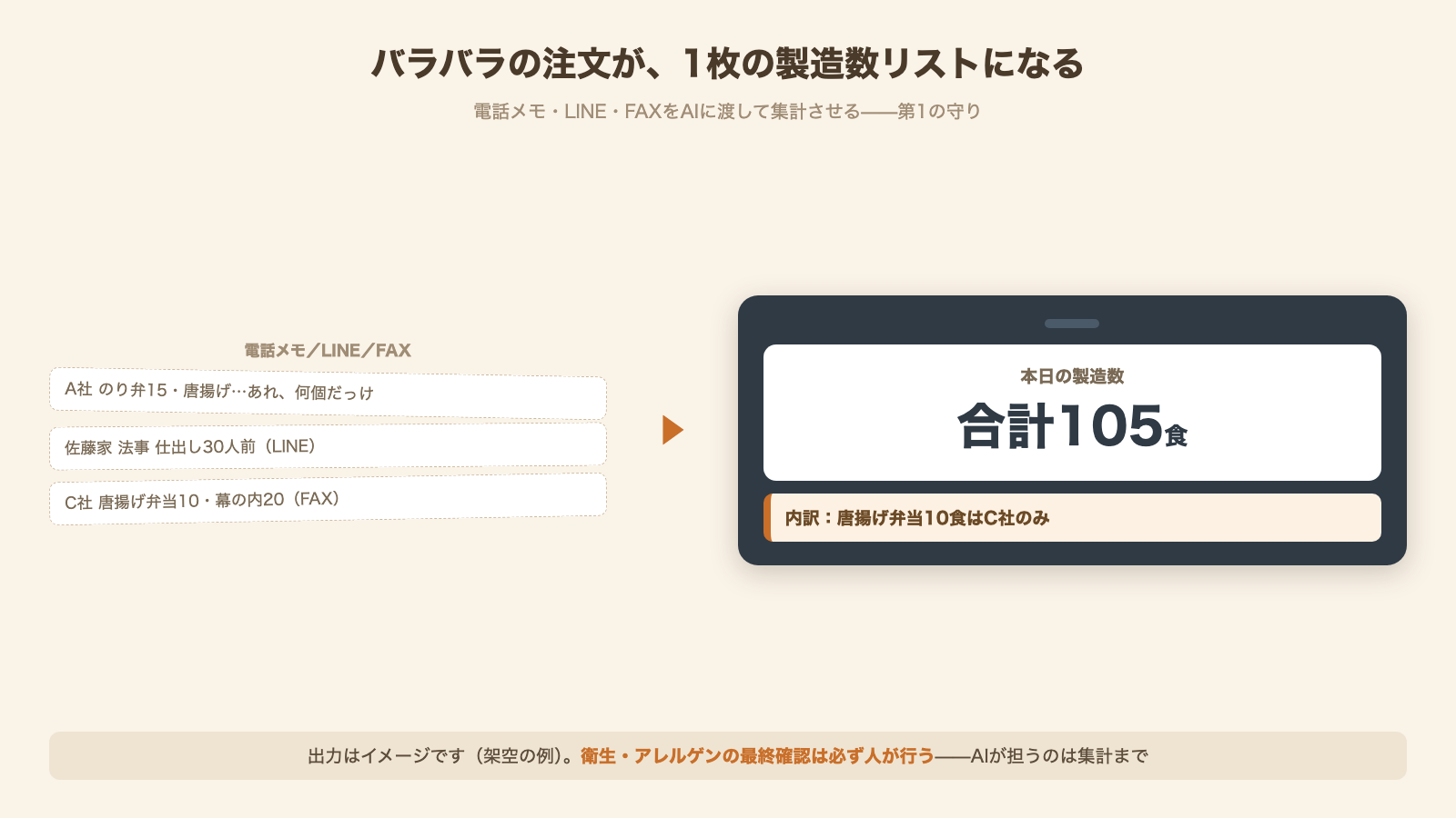 バラバラの電話メモやLINEやFAXの注文がAI集計で本日の製造数合計105食のリストになる図解