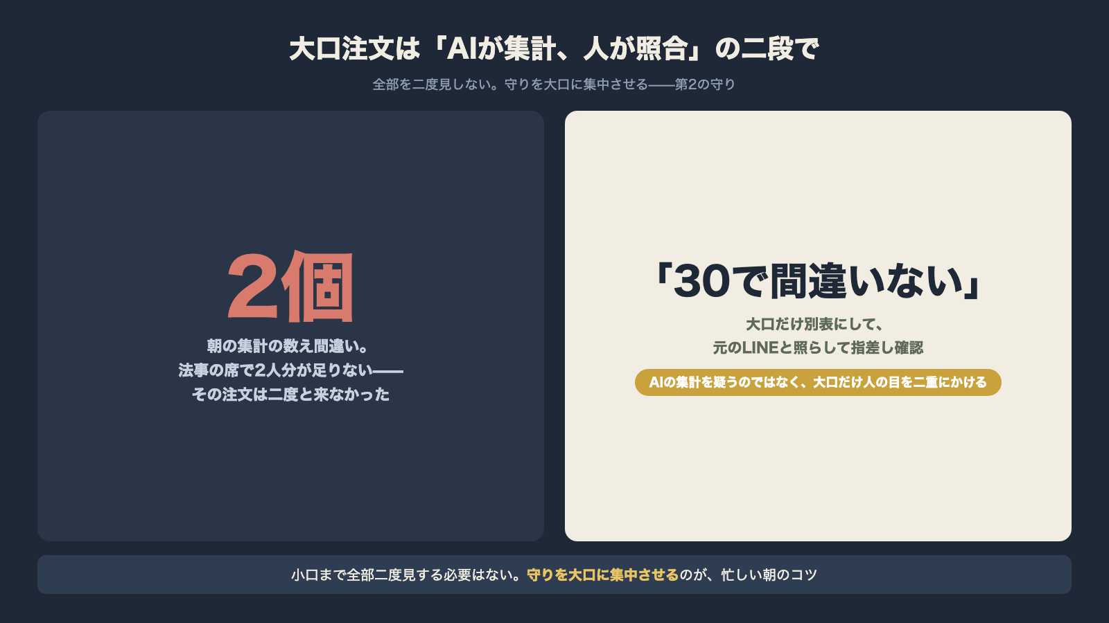大口注文はAIが集計し人が照合する二段構え 欠品2個の失敗から30で間違いないの指差し確認へ変わる図解
