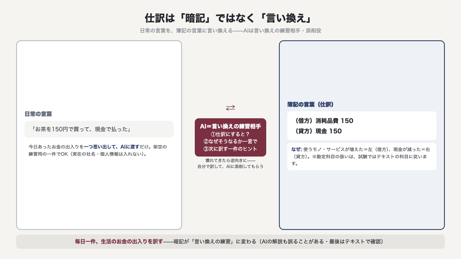 仕訳は暗記ではなく言い換え 日常の言葉を簿記の言葉に言い換える AIは言い換えの練習相手であり添削役 お茶150円の現金購入が借方消耗品費150貸方現金150になる