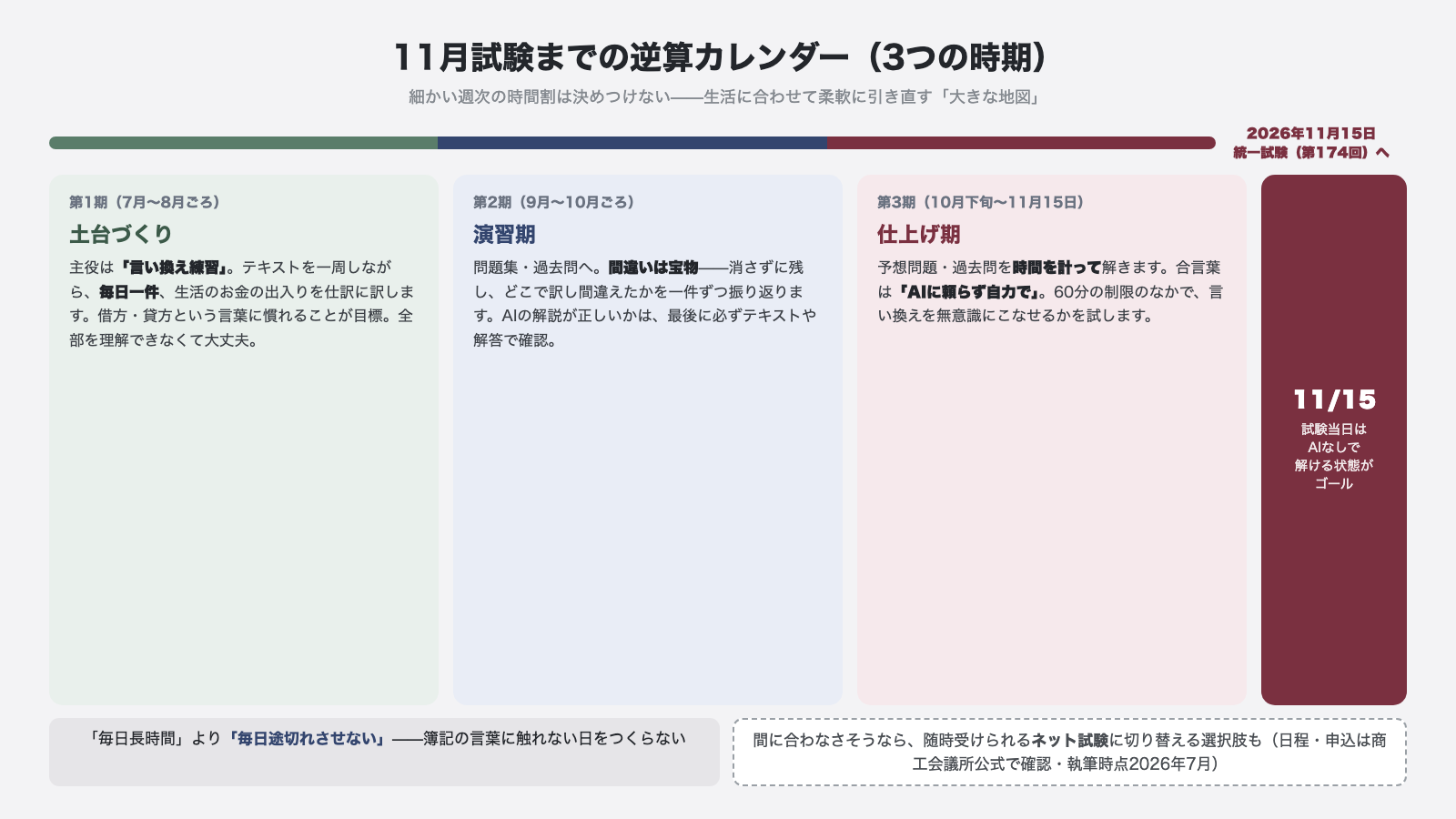 2026年11月15日の簿記3級統一試験までの逆算カレンダー 第1期土台づくり7月から8月 第2期演習期9月から10月 第3期仕上げ期10月下旬から11月15日 試験当日はAIなしで解ける状態がゴール