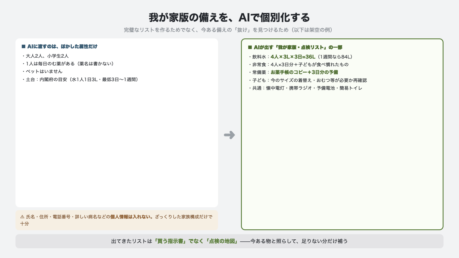 我が家版の備えをAIで個別化する