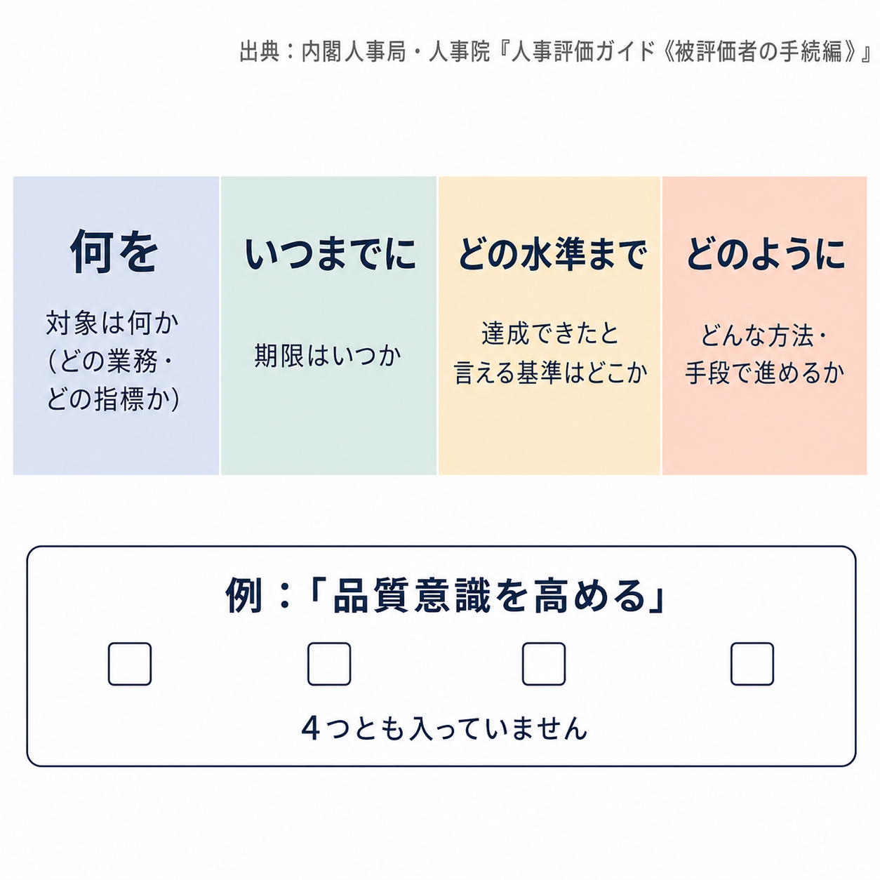 部下の目標文を「何を・いつまでに・どの水準まで・どのように」の4要素で診断し、欠けている要素を数える物差しの図