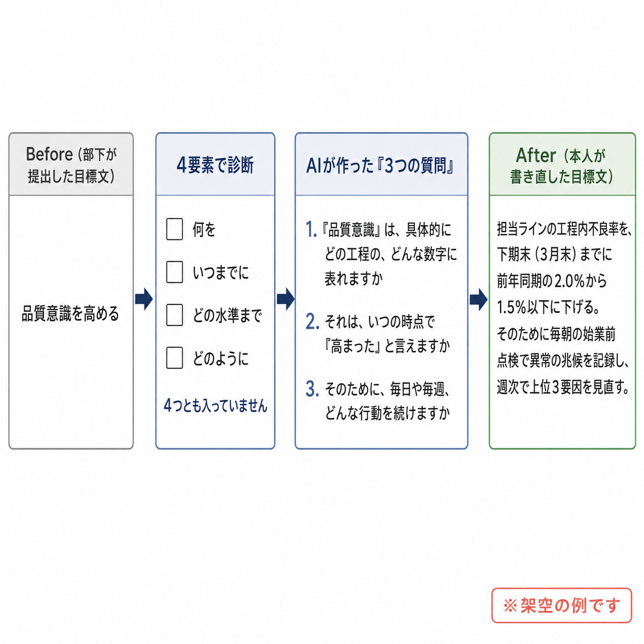 「品質意識を高める」という目標文が、4要素の診断と3つの質問を経て、数値と期限の入った目標文へ変わるBefore→Afterの図