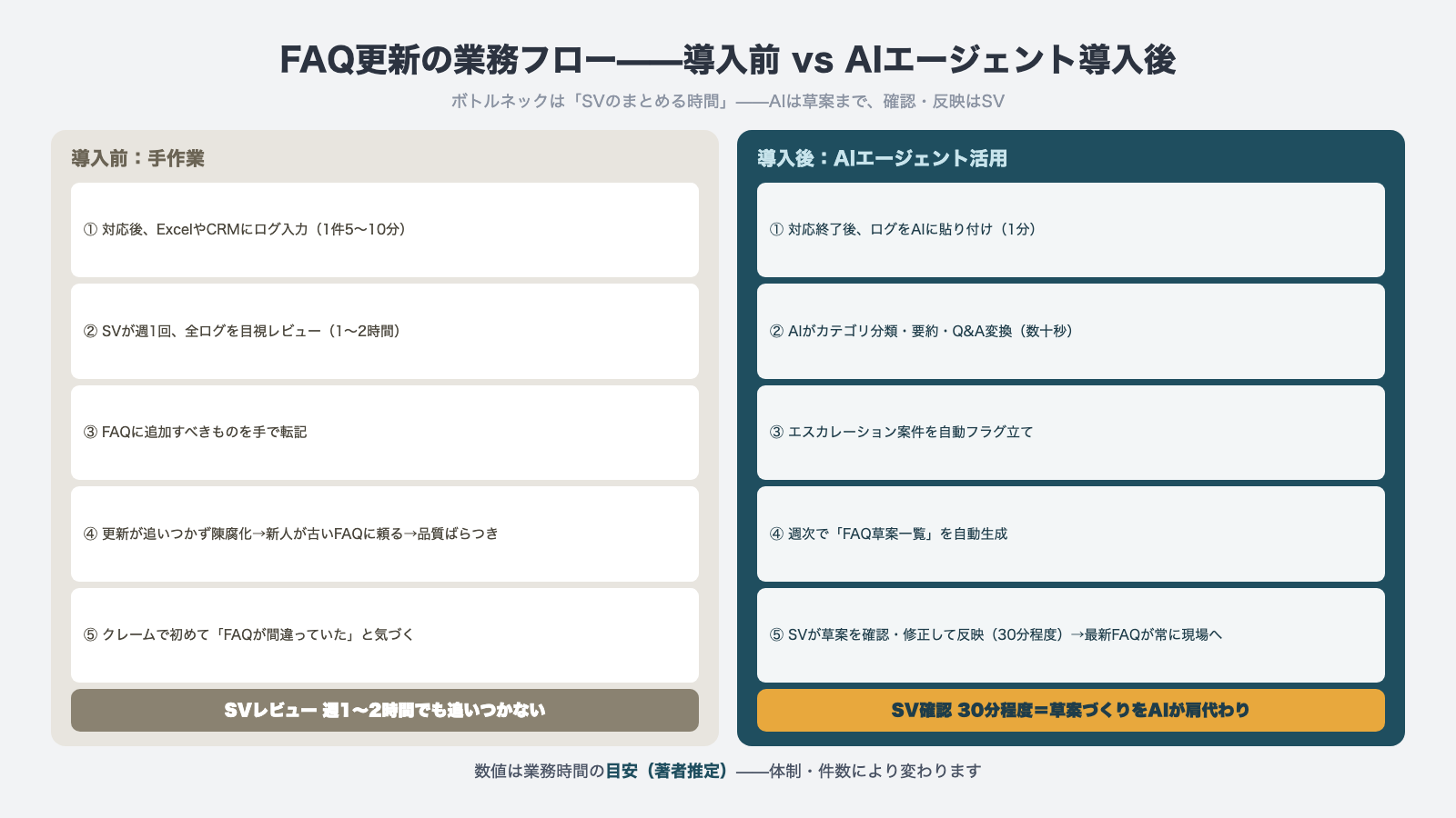 コールセンターFAQ更新の導入前後フロー比較 手作業のSVレビュー週1〜2時間からAI草案生成とSV確認30分程度へ