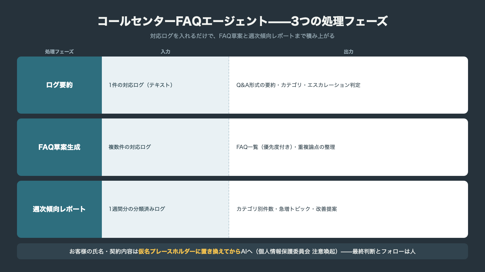 コールセンターFAQエージェントの3つの処理フェーズ ログ要約とFAQ草案生成と週次傾向レポートの入力と出力