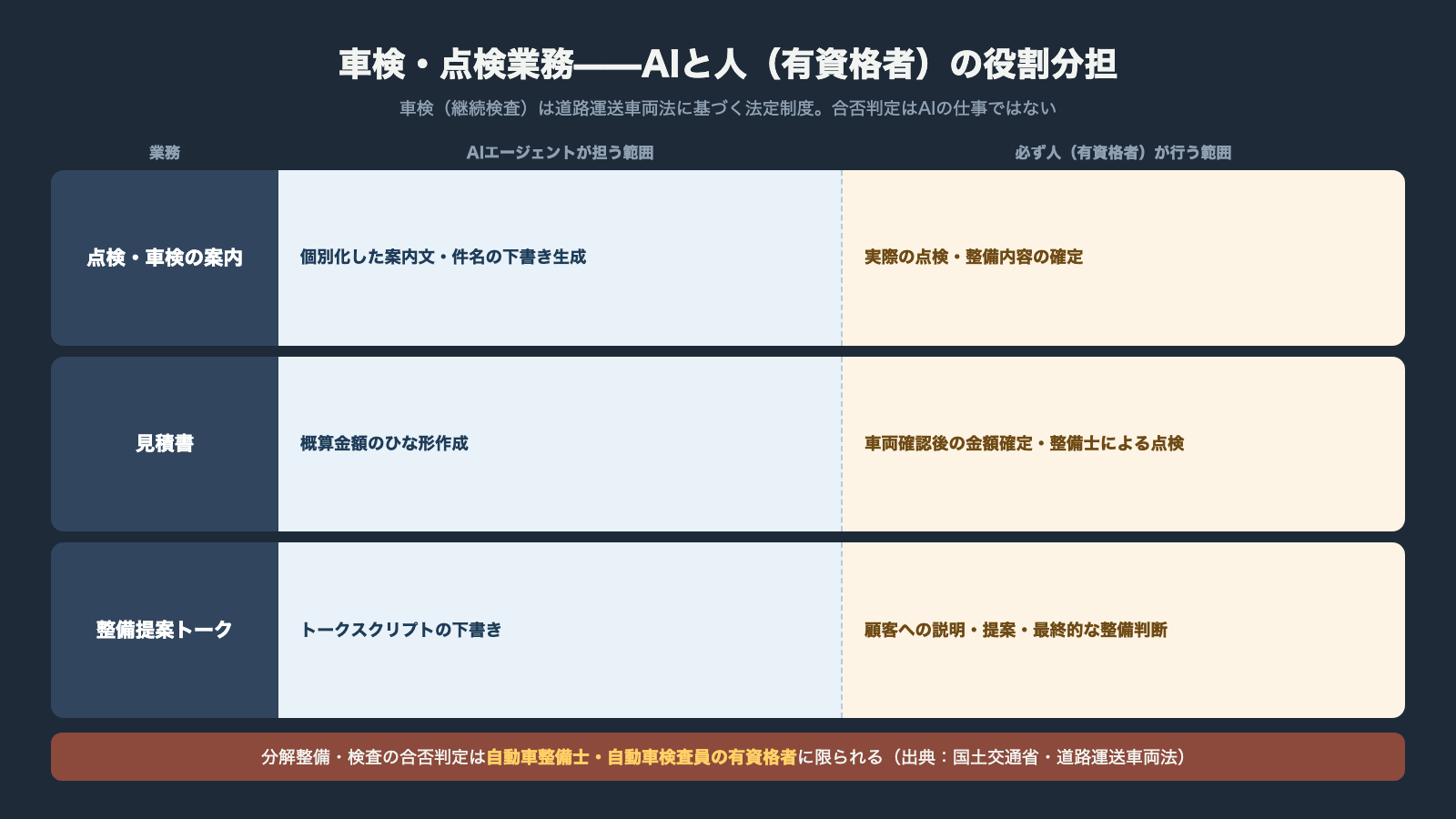車検点検業務におけるAIと人の役割分担 案内文や見積ひな形の下書きはAI 点検整備内容の確定と合否判定は有資格者