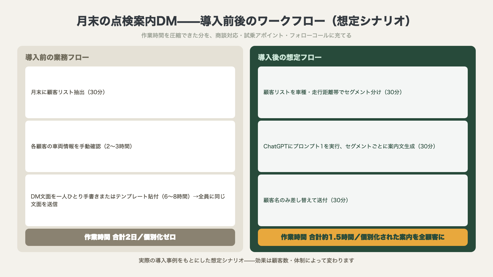 月末の点検案内DMの導入前後ワークフロー想定 導入前は合計2日で個別化ゼロ 導入後は約1.5時間で個別化された案内を全顧客に