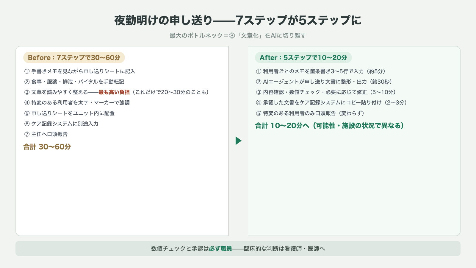夜勤明けの申し送り：7ステップ30〜60分（③文章化が最大の負担）が5ステップ10〜20分へ（数値チェックと承認は必ず職員）