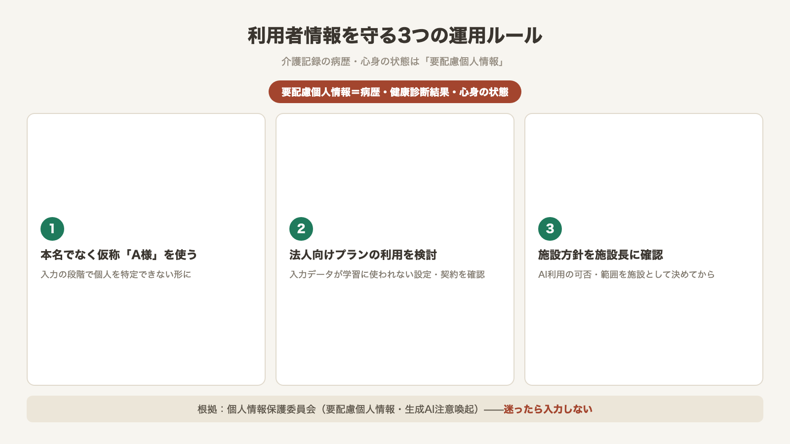 利用者情報を守る3つの運用ルール：仮称A様を使う・法人向けプラン検討・施設方針を施設長に確認（介護記録は要配慮個人情報）