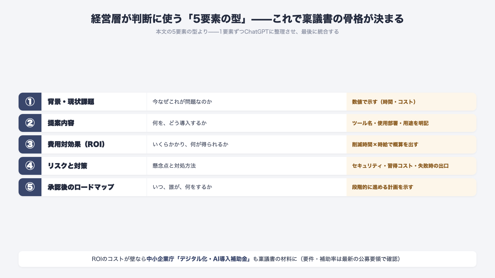 経営層が判断に使う稟議書の5要素の型 背景現状課題 提案内容 費用対効果ROI リスクと対策 承認後のロードマップ