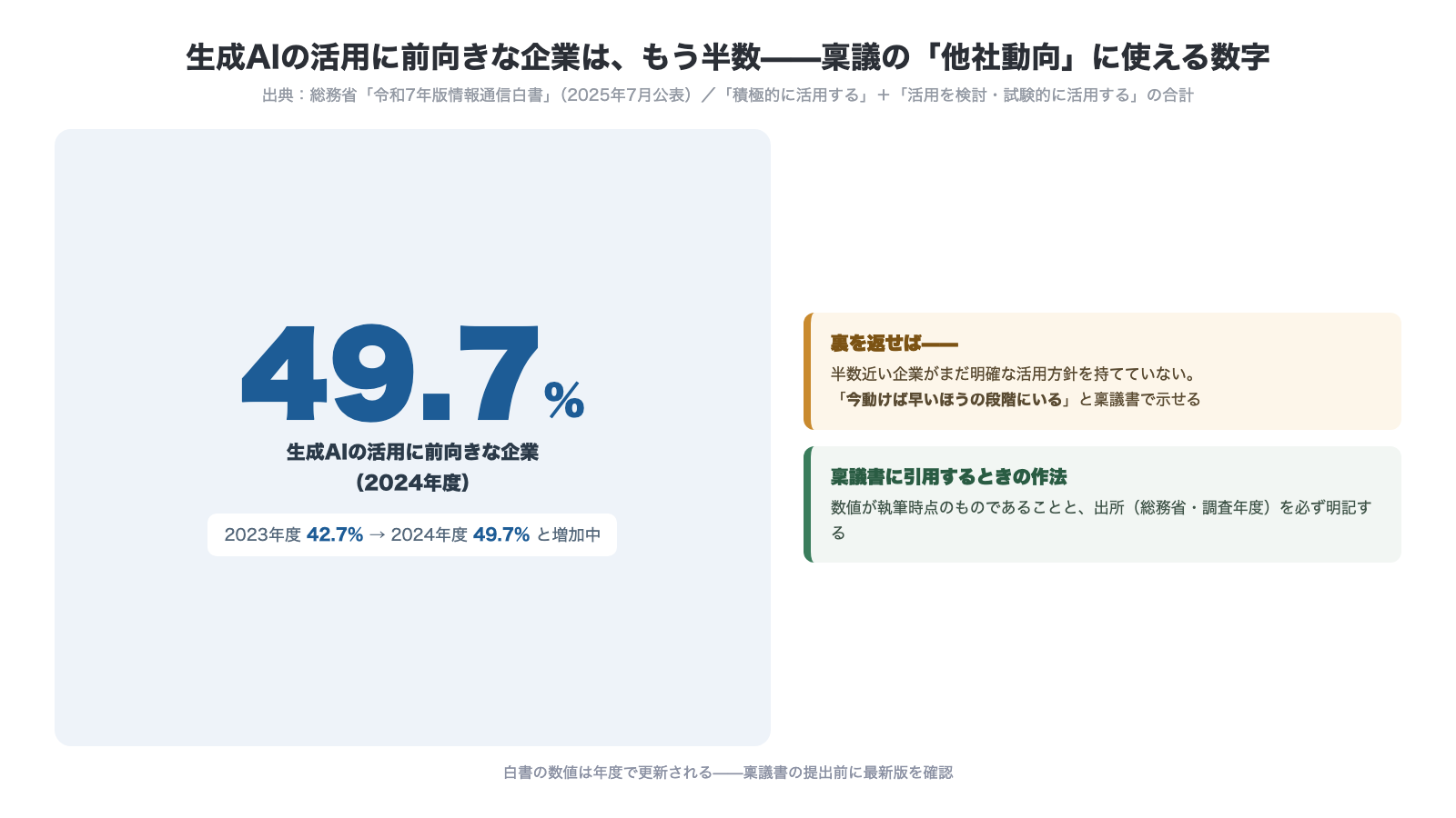 生成AIの活用に前向きな企業49.7パーセント 2024年度 総務省令和7年版情報通信白書 2023年度42.7パーセントから増加 半数近くはまだ方針を持てていない