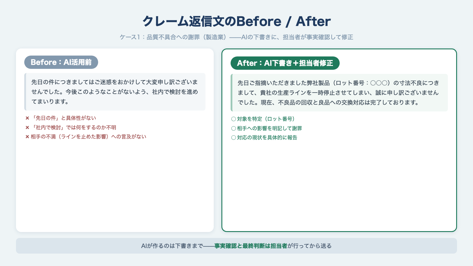 クレーム返信文のBefore After比較 AIの下書きに担当者が事実確認して修正した品質不具合謝罪の例