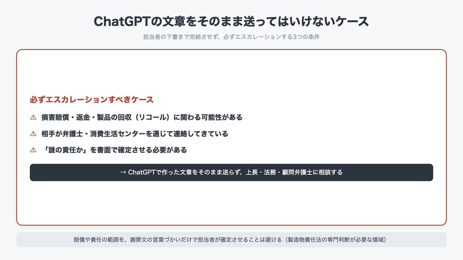 ChatGPTの文章をそのまま送ってはいけないケース 損害賠償や弁護士経由や責任確定は上長と法務へエスカレーションする図解
