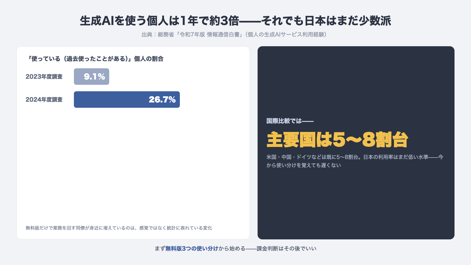 生成AIを使う個人は2023年度9.1パーセントから2024年度26.7パーセントへ1年で約3倍 国際比較では主要国は5から8割台