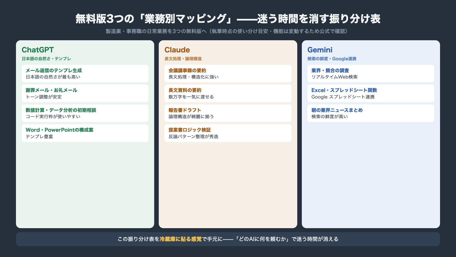 ChatGPTとClaudeとGemini無料版の業務別マッピング メールはChatGPT 議事録要約と報告書はClaude 調査とスプレッドシートはGemini