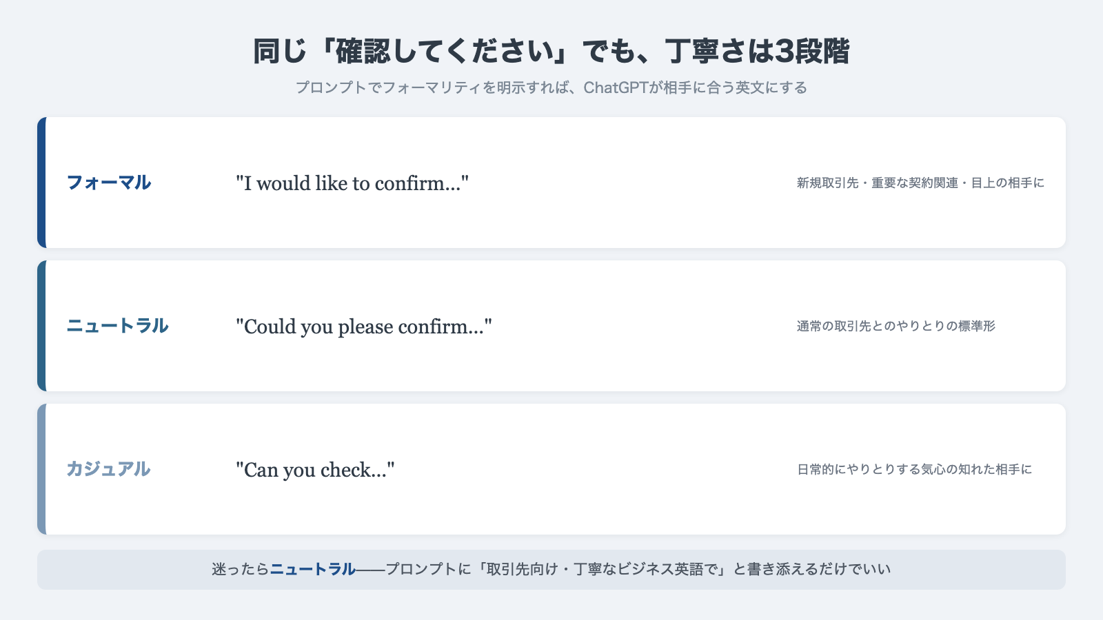 英文メールのフォーマリティ3段階：フォーマル I would like to confirm／ニュートラル Could you please confirm／カジュアル Can you check