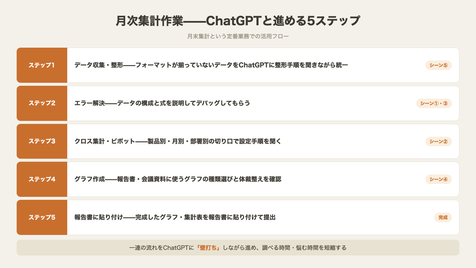 月次集計作業でChatGPTと進める5ステップのワークフロー図 データ収集整形からエラー解決とピボットとグラフ作成と報告書貼り付けまで
