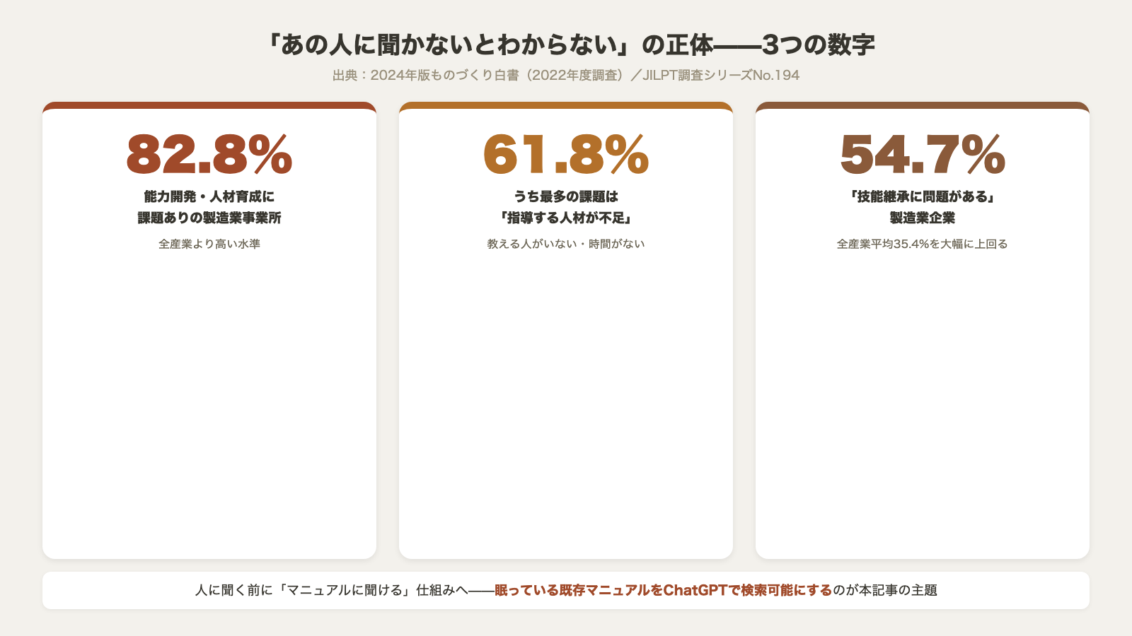 製造業の技術伝承危機3つの数字 能力開発・人材育成に課題あり82.8パーセント 指導する人材が不足61.8パーセント 技能継承に問題あり54.7パーセントで全産業平均35.4パーセントを大幅に上回る