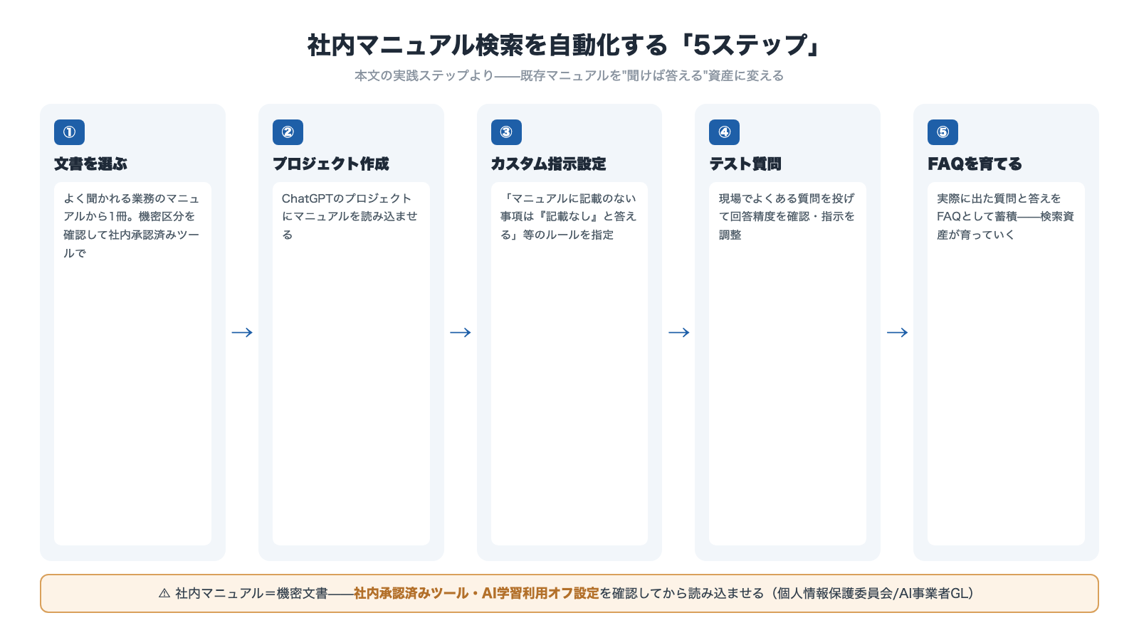 社内マニュアル検索を自動化する5ステップ 文書を選ぶ プロジェクト作成 カスタム指示設定 テスト質問 FAQを育てる 機密文書は社内承認済みツールとAI学習オフ設定で