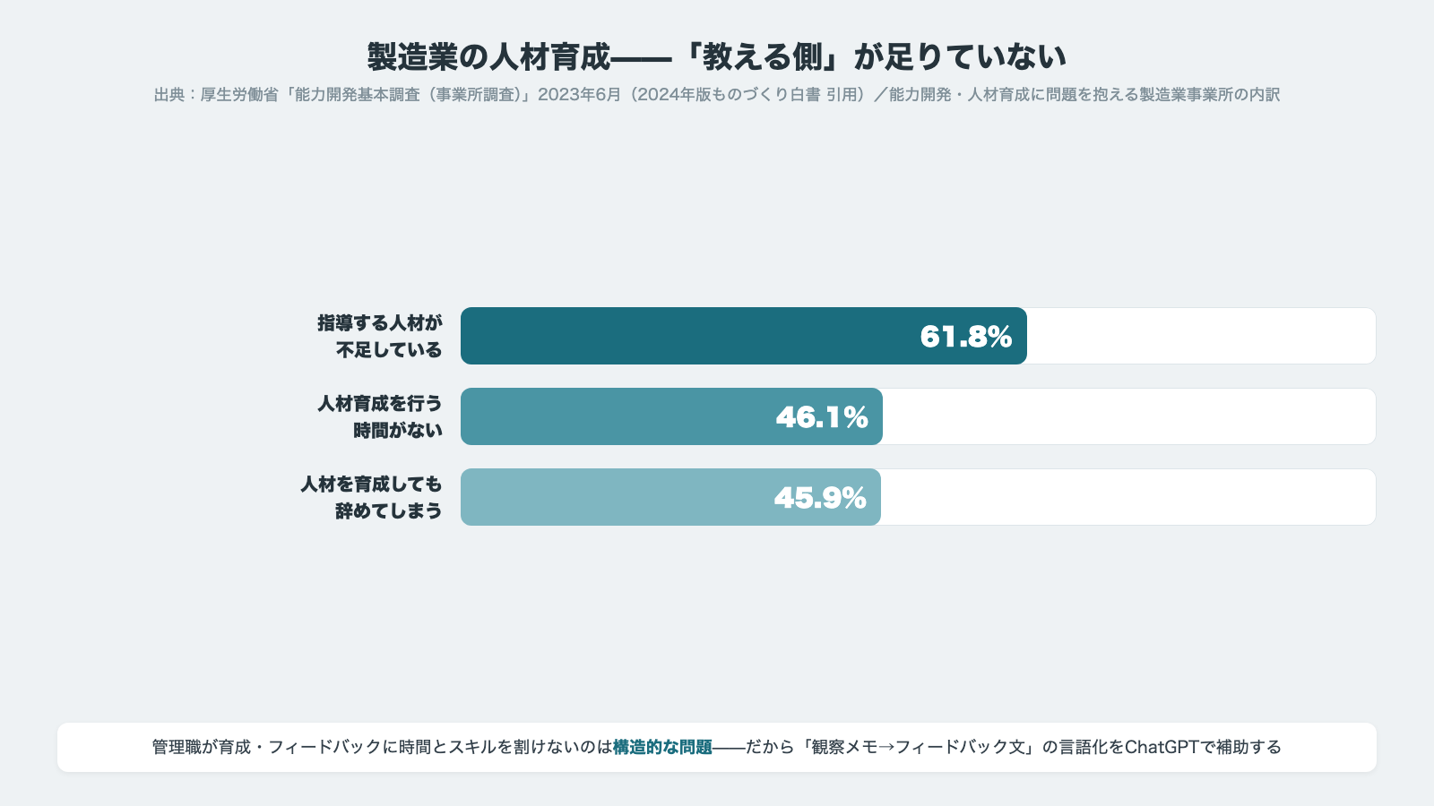 製造業の人材育成の現状 指導する人材が不足61.8パーセント 人材育成を行う時間がない46.1パーセント 人材を育成しても辞めてしまう45.9パーセント 厚生労働省 能力開発基本調査