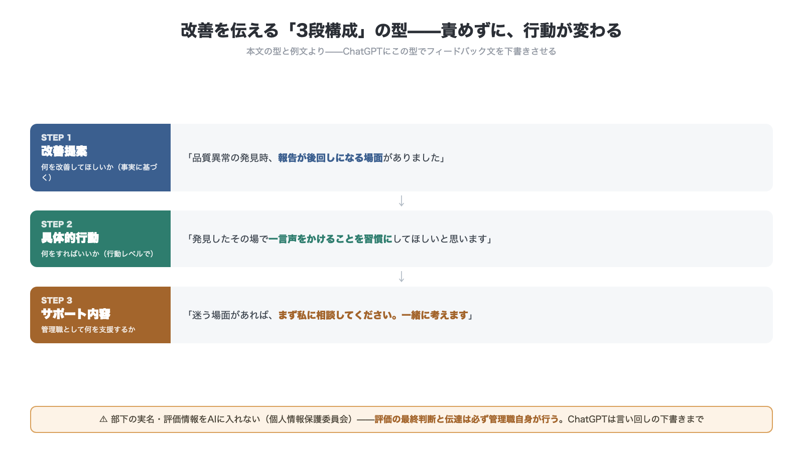 改善を伝える3段構成の型 STEP1改善提案は事実に基づく STEP2具体的行動は行動レベルで STEP3サポート内容は管理職の支援 部下の実名や評価情報はAIに入れず評価の最終判断と伝達は管理職自身が行う