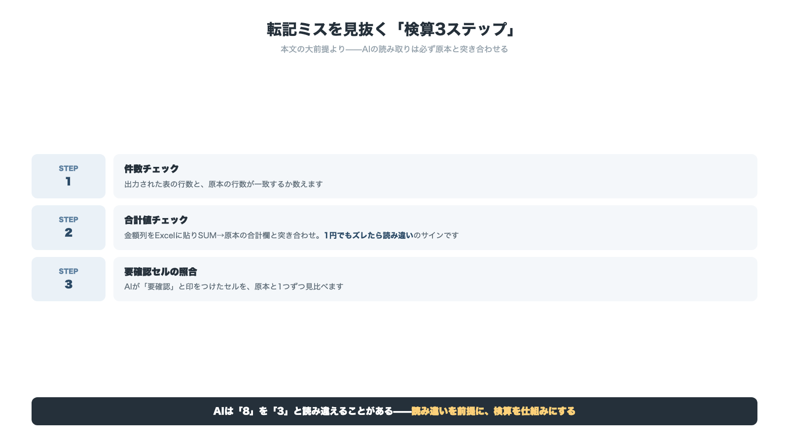 転記ミスを見抜く検算3ステップ 件数チェックは出力された表の行数と原本の行数の一致を数える 合計値チェックは金額列をExcelに貼りSUMして原本の合計欄と突き合わせ1円でもズレたら読み違い 要確認セルの照合はAIが印をつけたセルを原本と1つずつ見比べる