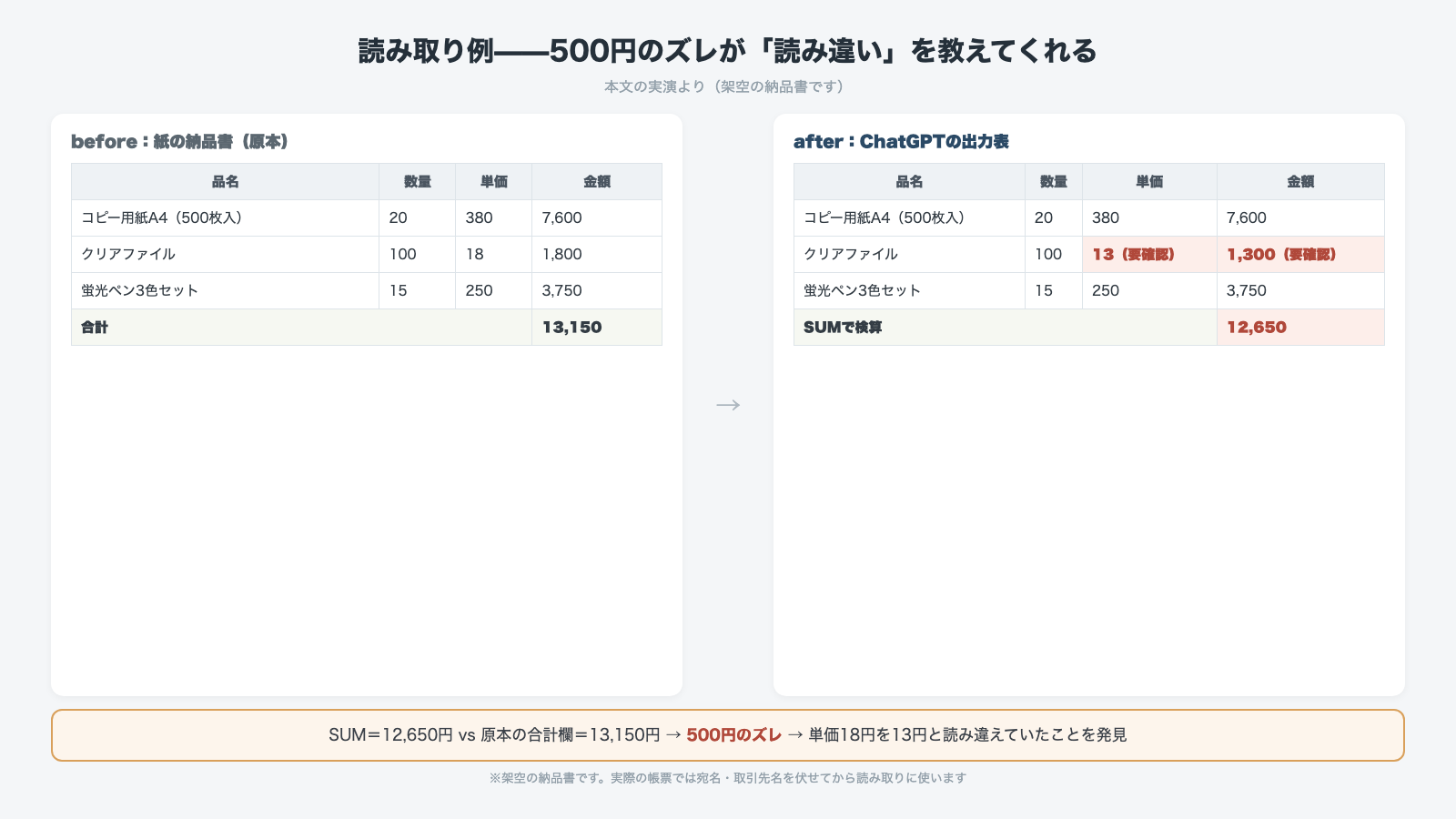 読み取り例 500円のズレが読み違いを教えてくれる 架空の納品書で原本の合計13150円に対しChatGPT出力をSUMで検算すると12650円で500円のズレ クリアファイルの単価18円を13円と読み違えていたことを発見