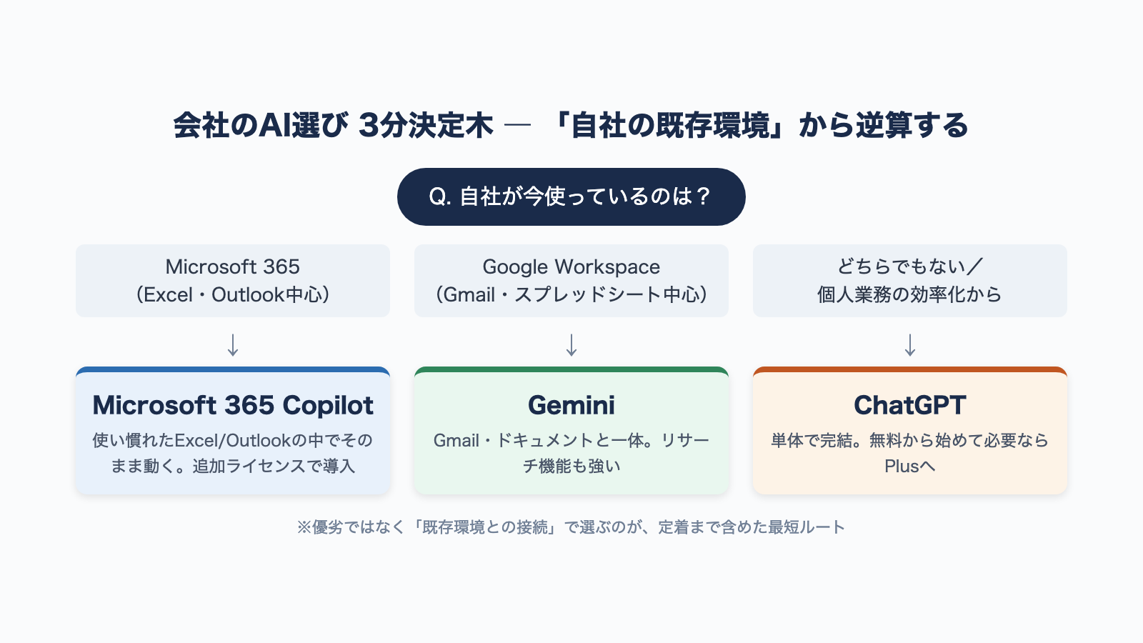 自社環境から最有力ツールを決める3分の決定木フローチャート