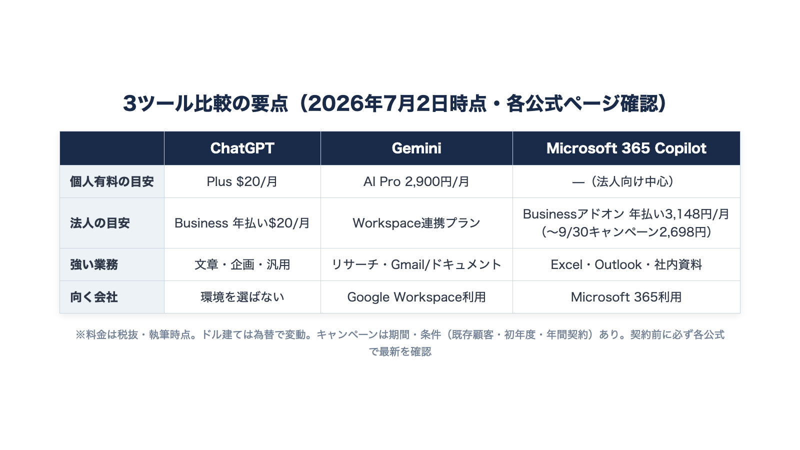 ChatGPT・Gemini・Copilotの料金と特徴を並べた3ツール比較図