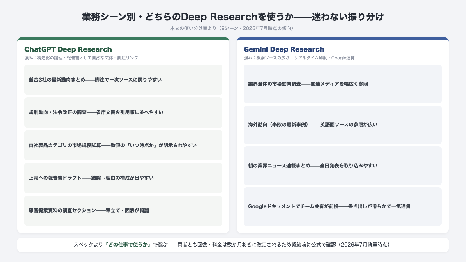 業務シーン別のDeep Research使い分け ChatGPTは競合動向まとめ規制調査市場規模試算報告書ドラフト提案資料 Geminiは業界全体の動向調査海外動向ニュース速報Googleドキュメント共有 スペックよりどの仕事で使うかで選ぶ