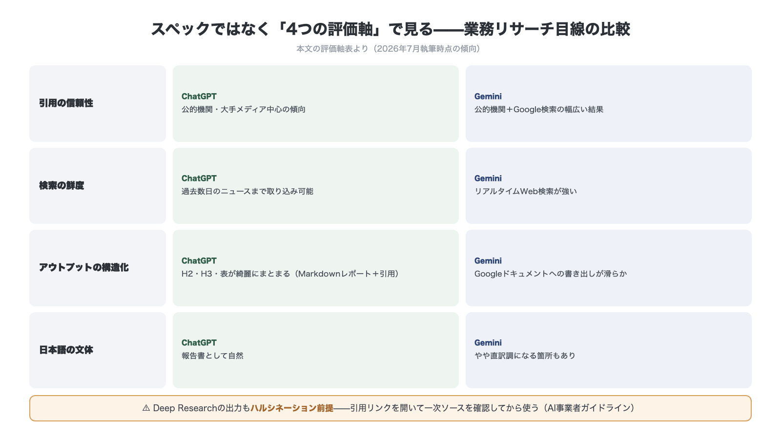 業務リサーチ4つの評価軸の比較 引用の信頼性 検索の鮮度 アウトプットの構造化 日本語の文体でChatGPTとGeminiを対比 Deep Researchの出力もハルシネーション前提で一次ソースを確認してから使う