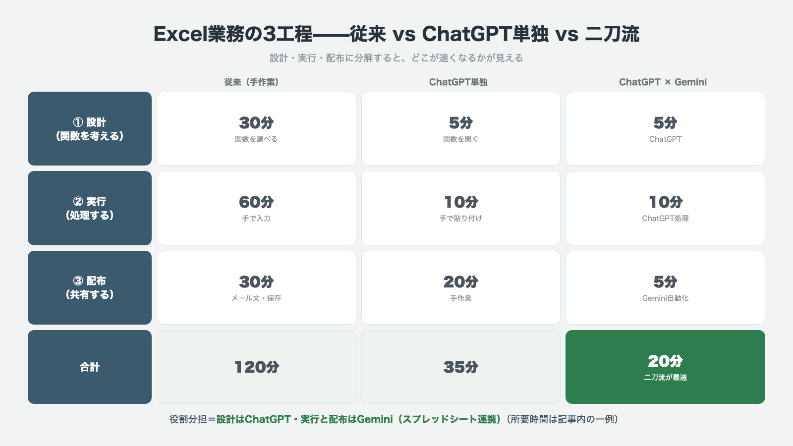Excel業務3工程の所要時間比較 従来120分がChatGPT単独35分でChatGPTとGemini二刀流なら20分