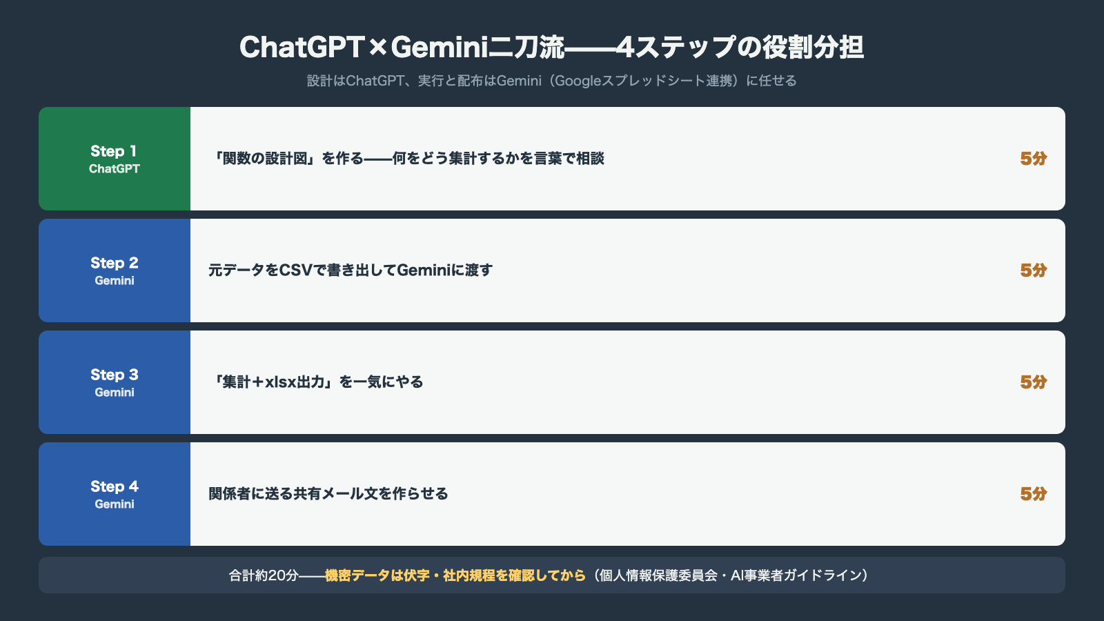 ChatGPTとGemini二刀流の4ステップ役割分担 設計はChatGPTで実行と配布はGemini 合計約20分