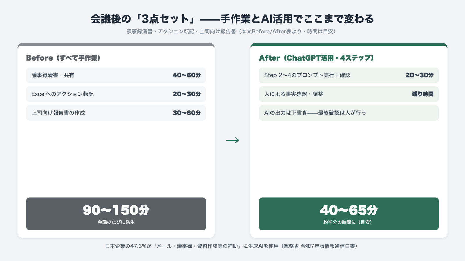 会議後3点セットのBefore/After 手作業では議事録清書40〜60分・Excel転記20〜30分・報告書30〜60分で計90〜150分 ChatGPT活用で計40〜65分の目安に