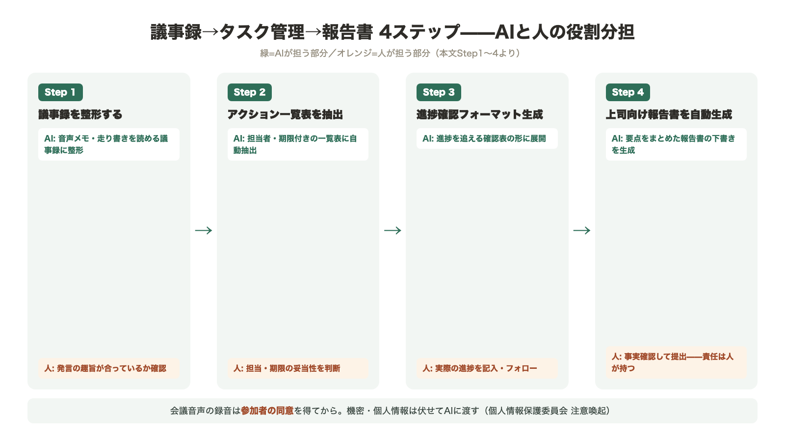 議事録からタスク管理・報告書まで自動化する4ステップとAIと人の役割分担 Step1議事録整形 Step2アクション一覧表抽出 Step3進捗確認フォーマット Step4上司向け報告書 最終確認は人が行う