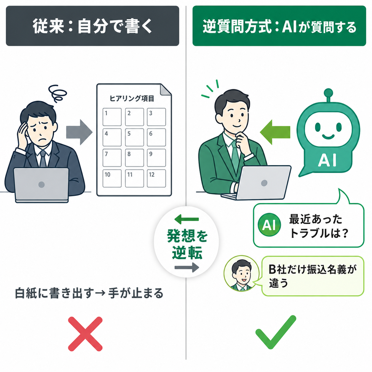 従来の「白紙のテンプレートに自分で書き出す」やり方と、「ChatGPTが質問し人が答えるだけ」の逆質問方式を左右で対比した図。矢印の向きが逆転している