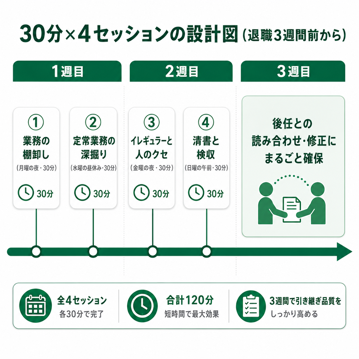 退職3週間前からの30分×4セッションのタイムライン図。1週目に棚卸しと定常業務、2週目にイレギュラー聞き出しと清書、3週目を後任との読み合わせに残す配分