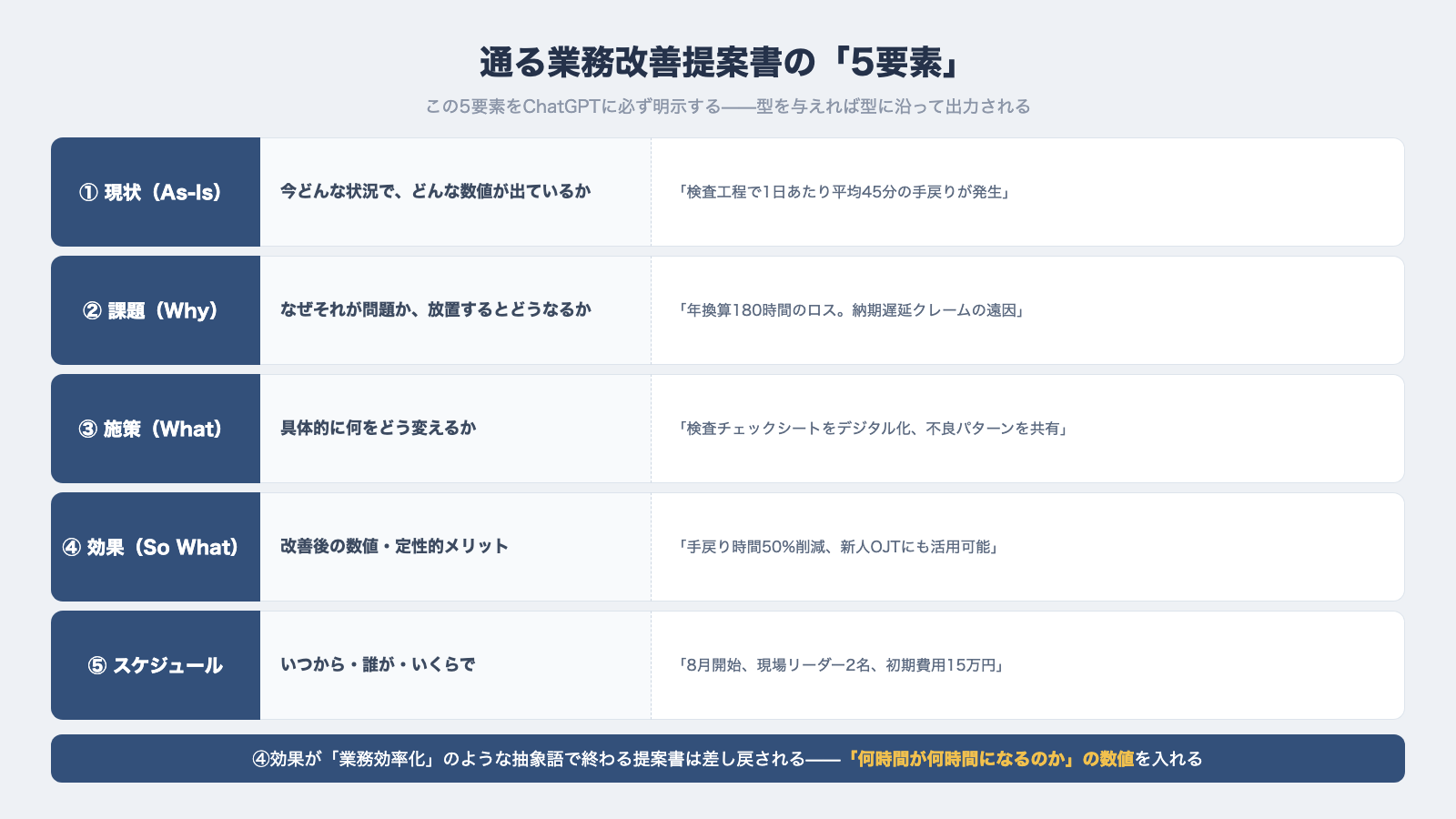 通る業務改善提案書の5要素 現状と課題と施策と効果とスケジュール 効果には何時間が何時間になるのかの数値を入れる