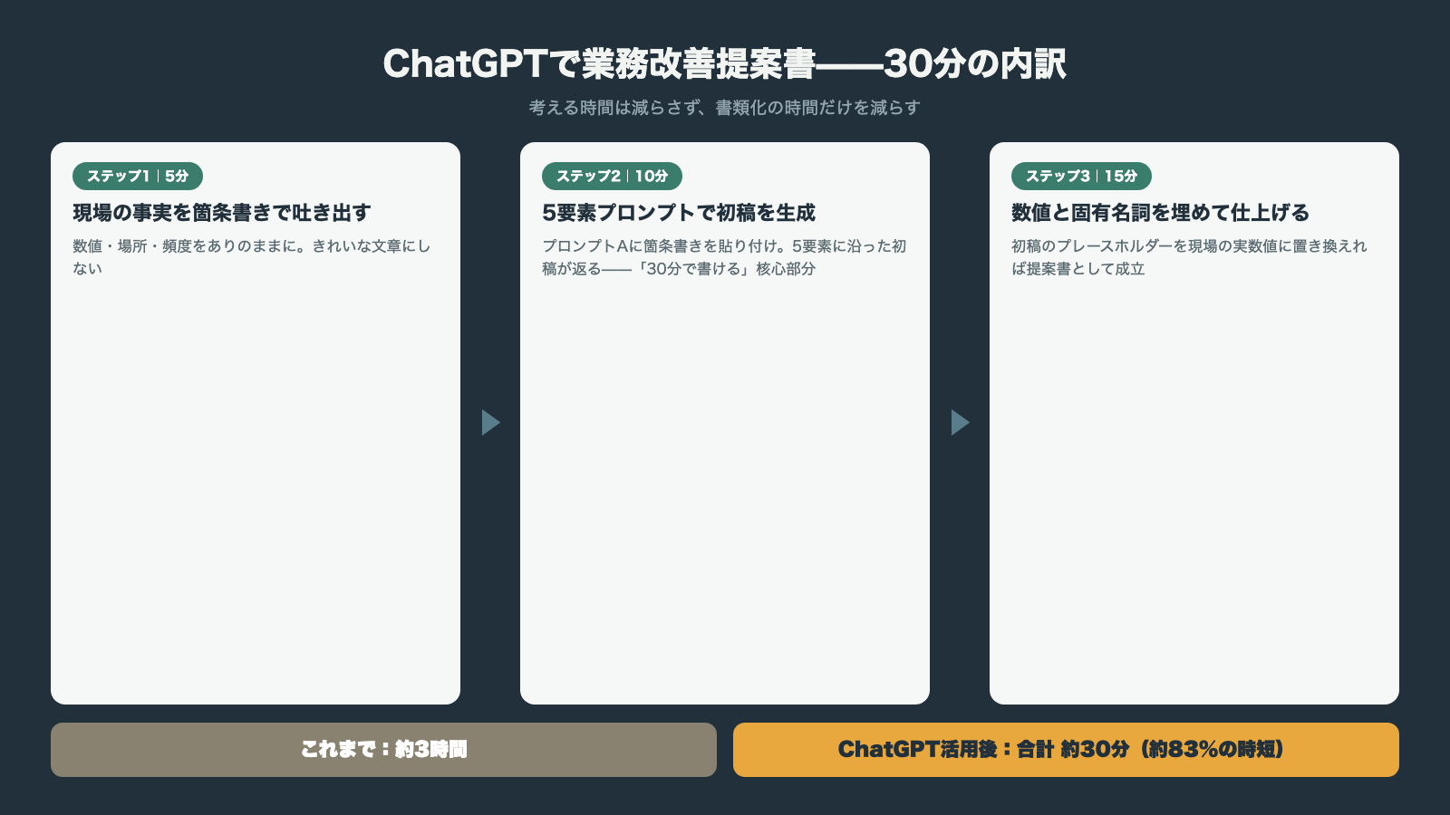 ChatGPTで業務改善提案書を書く3ステップと30分の内訳 箇条書き5分とプロンプト生成10分と数値埋め15分で約83パーセント時短