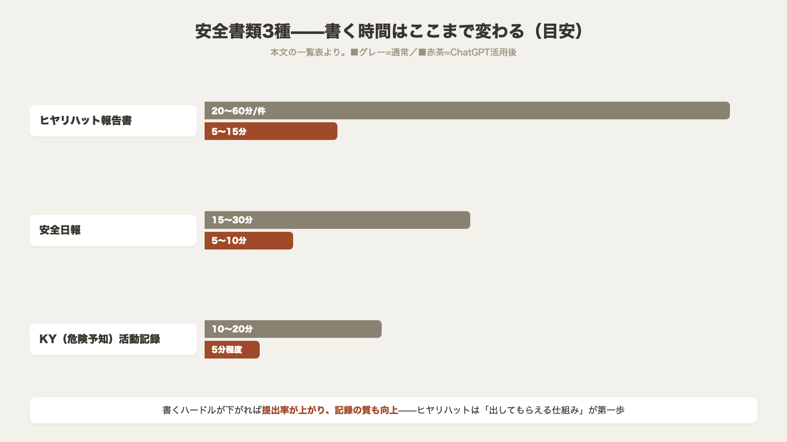 安全書類3種の作成時間比較 ヒヤリハット報告書は20〜60分が5〜15分に 安全日報は15〜30分が5〜10分に KY活動記録は10〜20分が5分程度に・目安 書くハードルが下がれば提出率が上がる