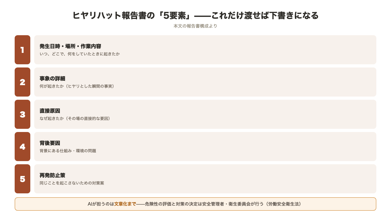 ヒヤリハット報告書の5要素 発生日時・場所・作業内容 事象の詳細 直接原因 背後要因 再発防止策 AIは文章化まで 危険性評価と対策決定は安全管理者が行う