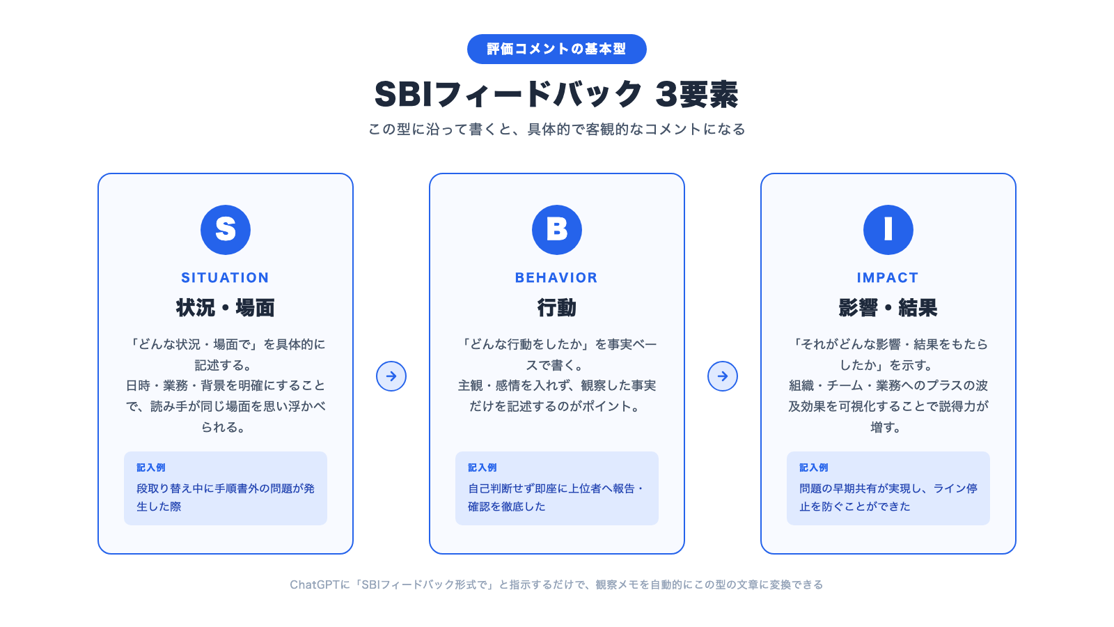 SBIフィードバック3要素の図解