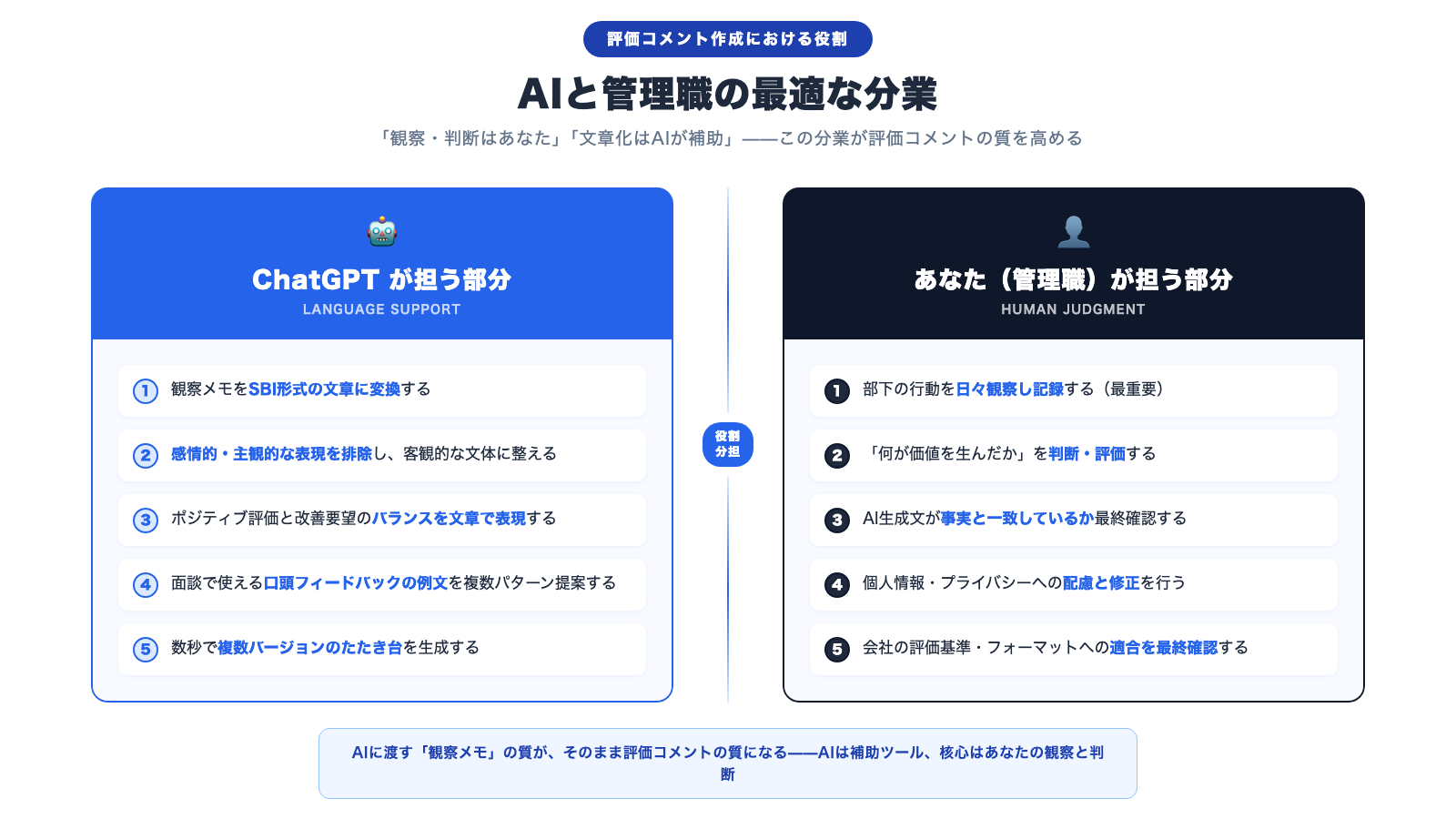 評価コメント作成におけるAIと管理職の役割分担図