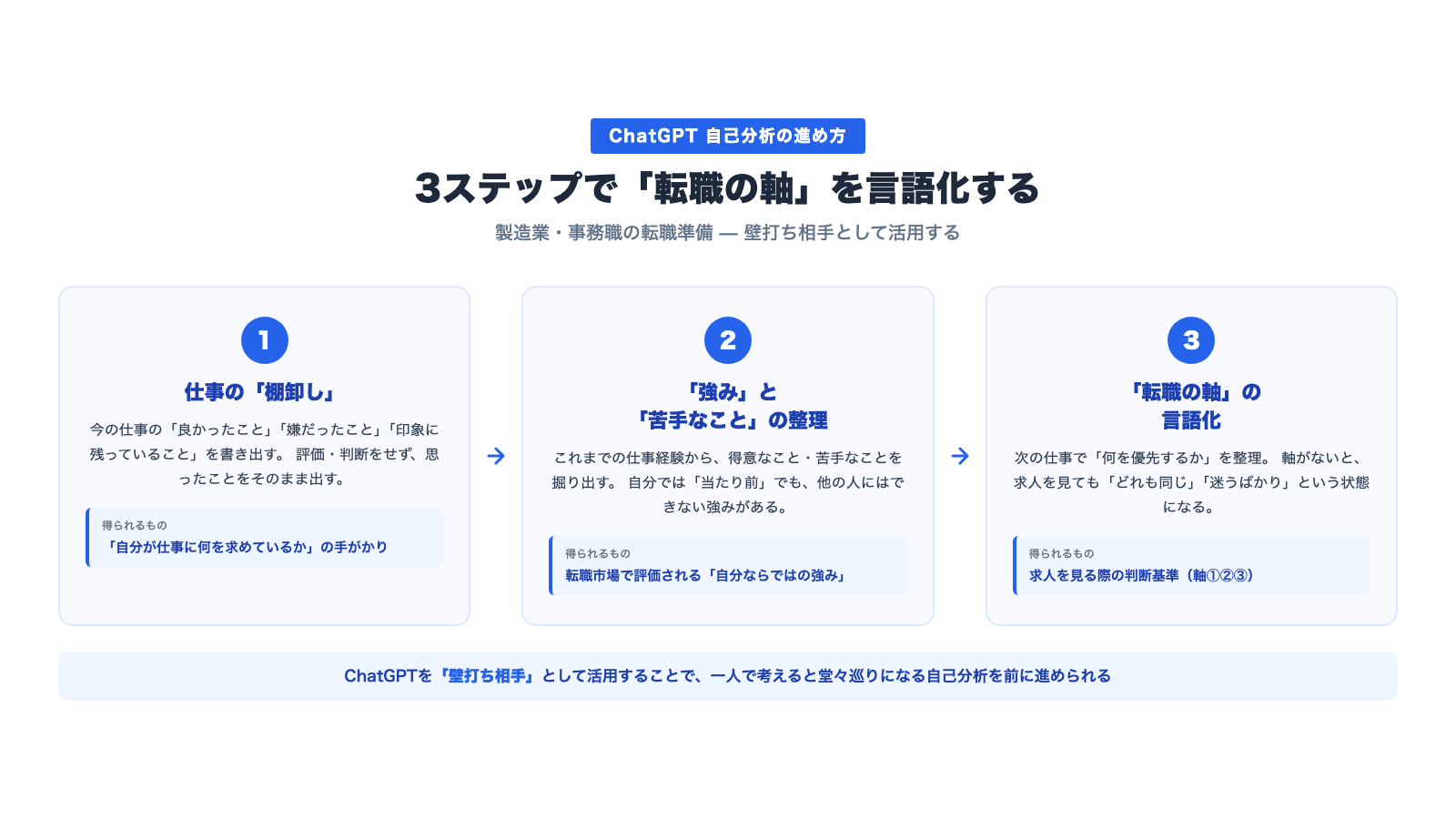 ChatGPT自己分析3ステップ——仕事の棚卸しから転職の軸の言語化まで