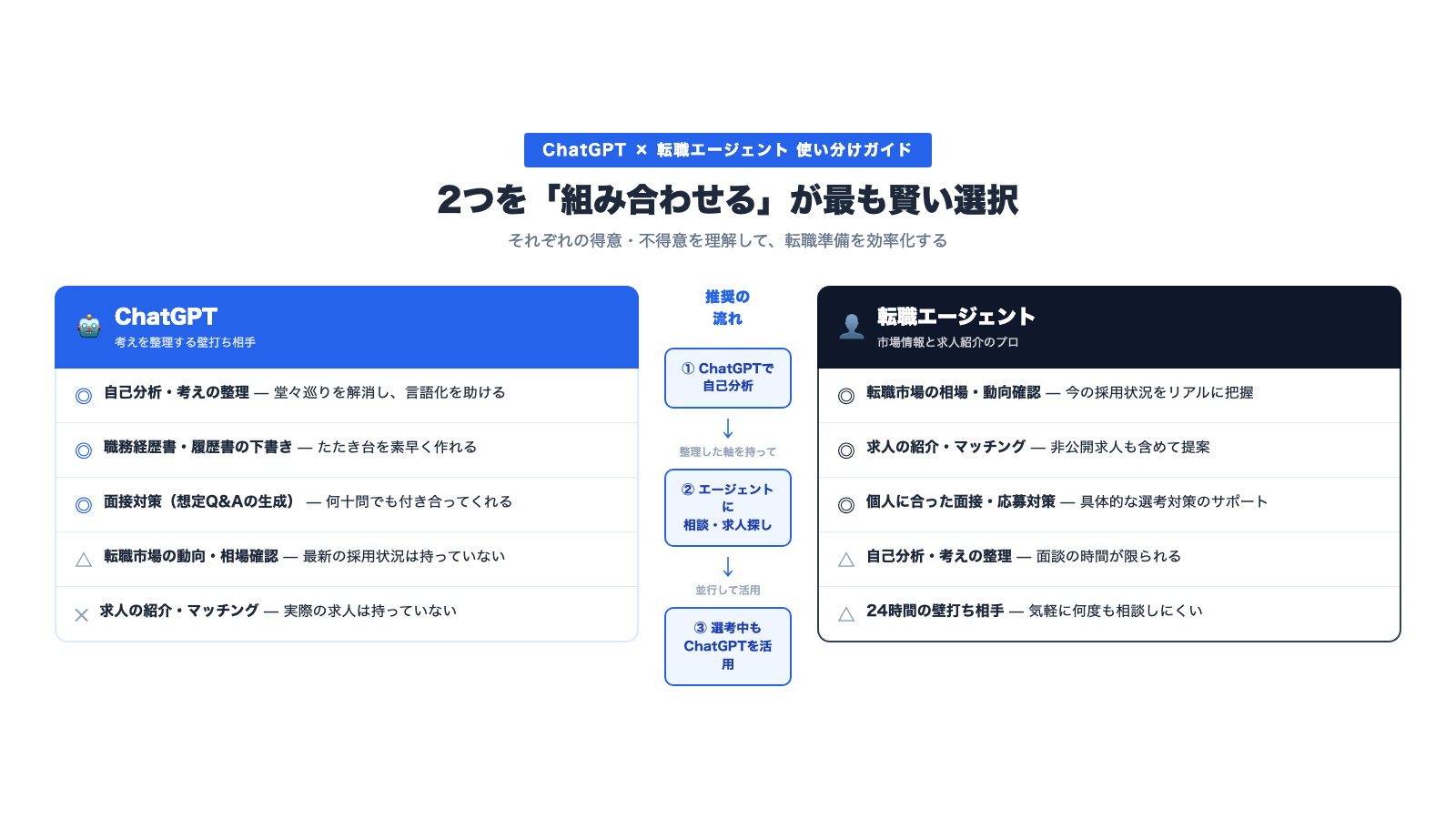 ChatGPT vs 転職エージェント——使い分けガイドと推奨フロー